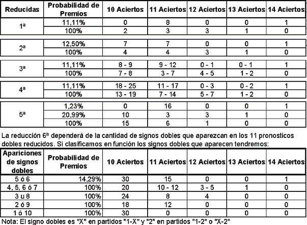 Probabilidades de acierto en reducidas